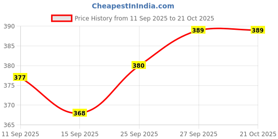 flipkart.com kexcart Lycra Women Churidar kexcart Price History Graph from 11 Sep 2025 to 21 Oct 2025