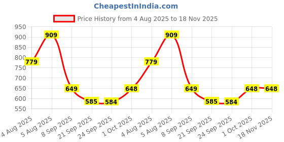 flipkart.com biba Lycra Women Churidar biba Price History Graph from 4 Aug 2025 to 18 Nov 2025