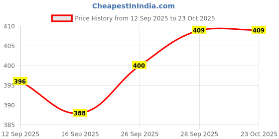 flipkart.com kexcart Lycra Women Churidar kexcart Price History Graph from 12 Sep 2025 to 22 Oct 2025