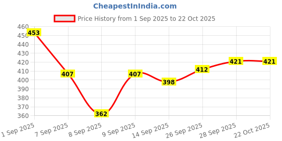 flipkart.com kexcart Lycra Women Churidar kexcart Price History Graph from 1 Sep 2025 to 22 Oct 2025