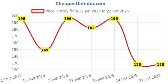 flipkart.com lycus Starfish Bath Sink Strainer Catcher Drain Cover Hair Wash Basin lycus Price History Graph from 27 Jun 2025 to 21 Oct 2025