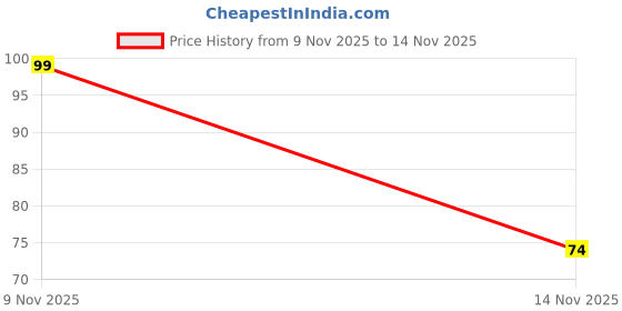 flipkart.com lycwane Hair Scalp Massager Shampoo Brush with Soft Silicone Bristles for Anti-Dandruff lycwane Price History Graph from 9 Nov 2025 to 14 Nov 2025