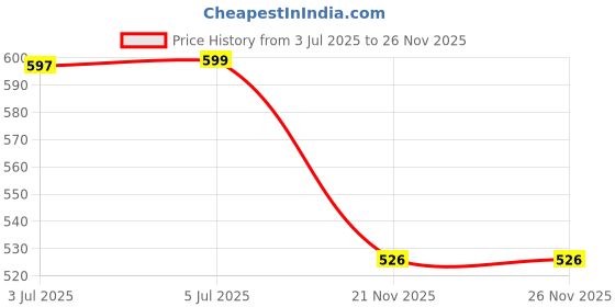 flipkart.com morex LYF 450 Combo 2 Red Strung Badminton Racquet morex Price History Graph from 3 Jul 2025 to 26 Nov 2025