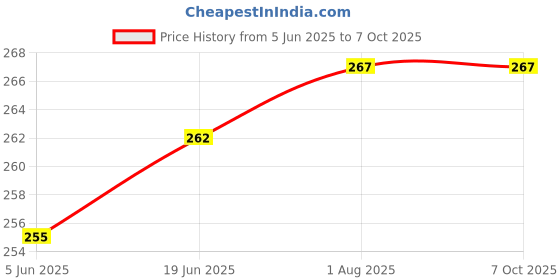 flipkart.com LYF PCB for mi 9 prime charging bord charging mi 9 Charging PCB Complete Flex Price History Graph from 5 Jun 2025 to 6 Oct 2025