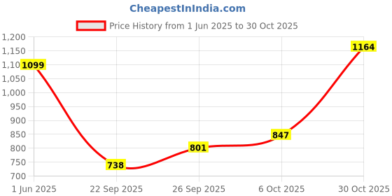 flipkart.com lyfcare Classic Pull-Up Pants | Waist Size (24-44 Inch) Adult Diapers - M lyfcare Price History Graph from 1 Jun 2025 to 30 Oct 2025