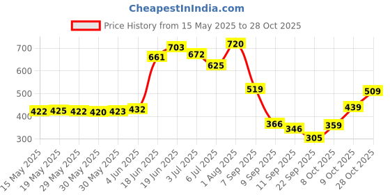 flipkart.com lyfcare Pull-Up Pants | Waist Size (24-33 Inch) Adult Diapers - M lyfcare Price History Graph from 15 May 2025 to 28 Oct 2025