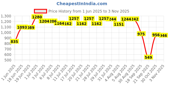 flipkart.com lyfcare Pull-Up Pants | Waist Size (24-33 Inch) Adult Diapers - M lyfcare Price History Graph from 1 Jun 2025 to 1 Nov 2025