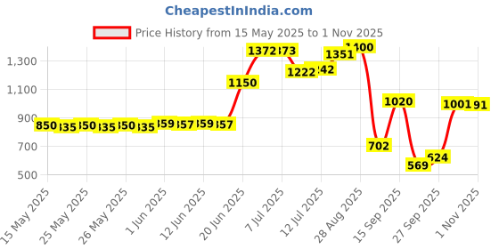 flipkart.com lyfcare Pull-Up Pants | Waist Size (30-39 Inch) Adult Diapers - L lyfcare Price History Graph from 15 May 2025 to 1 Nov 2025