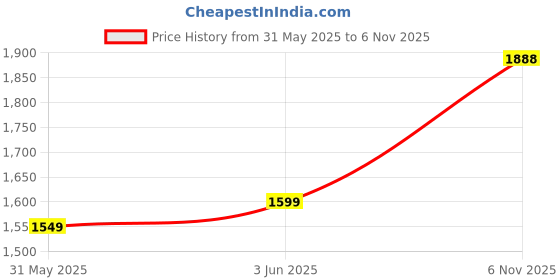 flipkart.com lyfcare Pull-Up Pants | Waist Size (30-39 Inch) Adult Diapers - L lyfcare Price History Graph from 31 May 2025 to 6 Nov 2025