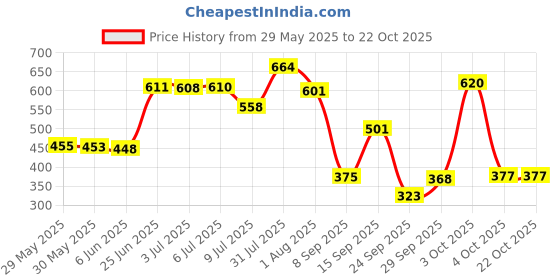 flipkart.com lyfcare Pull-Up Pants | Waist Size (30-39 Inch) Adult Diapers - L lyfcare Price History Graph from 29 May 2025 to 21 Oct 2025