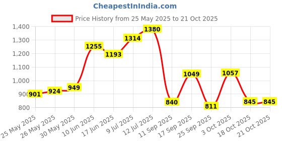 flipkart.com lyfcare Pull-Up Pants | Waist Size (35-54 Inch) Adult Diapers - XL lyfcare Price History Graph from 25 May 2025 to 20 Oct 2025