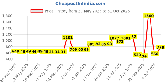 flipkart.com lyficare Classic Pants | Waist Size (35-54 Inch) Adult Diapers - M lyficare Price History Graph from 20 May 2025 to 31 Oct 2025