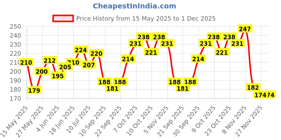 flipkart.com lyfjoy Feng Shui Wood Metal 5 Pipes Wind Chime Positive Amazing Sound (Om Design- WC 2) Aluminium Windchime lyfjoy Price History Graph from 15 May 2025 to 27 Nov 2025