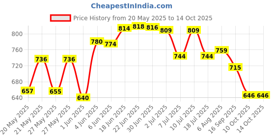 flipkart.com lyfline Old Man walking Stick Walking Stick Walking Stick lyfline Price History Graph from 20 May 2025 to 14 Oct 2025