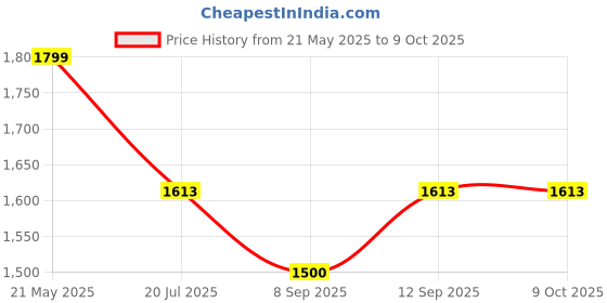 flipkart.com Lyft GoPro Action camera GoPro Action Camera 4k20MP Wifi 30M Waterproof Action Camera Sports DV Camcorder Sports and Action Camera Price History Graph from 21 May 2025 to 7 Oct 2025