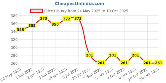 flipkart.com lyger Black Rubber Discuss Throwing Bronze Discus Throw Disc lyger Price History Graph from 24 May 2025 to 18 Oct 2025