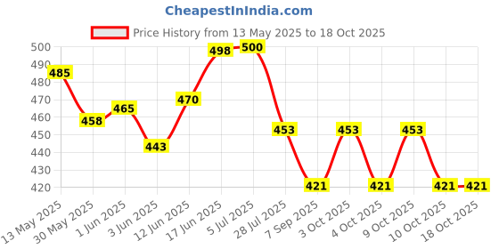 flipkart.com lyger Black Rubber Discuss Throwing Bronze Discus Throw Disc lyger Price History Graph from 13 May 2025 to 18 Oct 2025