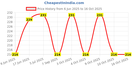 flipkart.com lyger Black Rubber Discuss Throwing Bronze Discus Throw Disc lyger Price History Graph from 6 Jun 2025 to 16 Oct 2025