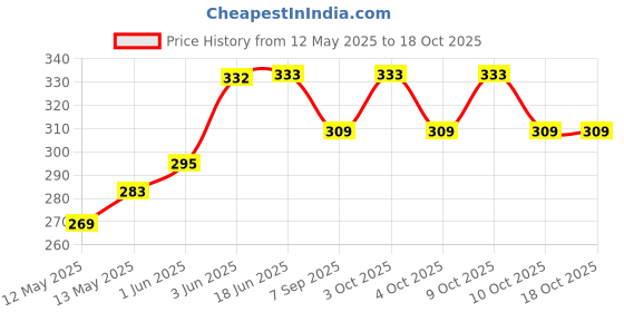 flipkart.com lyger Discus Throw 600gms , Disc Throw , Black Rubber Discuss Sponge Discus Throw Disc lyger Price History Graph from 12 May 2025 to 16 Oct 2025