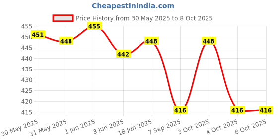 flipkart.com lyger Reaction Ball -Baseball and Softball for Agility Reflex, Coordination Training Throw Ball - Size: 3 lyger Price History Graph from 30 May 2025 to 7 Oct 2025