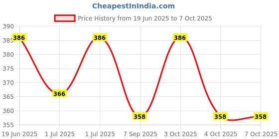 flipkart.com lyger Reaction Ball -Baseball and Softball for Agility Reflex, Coordination Training Throw Ball - Size: 3 lyger Price History Graph from 19 Jun 2025 to 7 Oct 2025