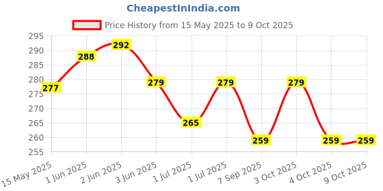flipkart.com lyger Reaction Ball For Hand Eye Coordination To Improve Agility| Reflex Training Ball Throw Ball - Size: 3 lyger Price History Graph from 15 May 2025 to 8 Oct 2025