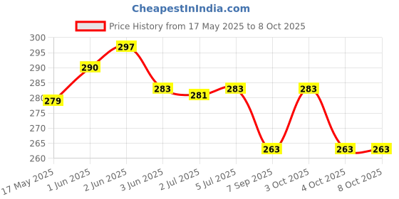 flipkart.com lyger Reaction Ball For Hand Eye Coordination To Improve Agility| Reflex Training Ball Throw Ball - Size: 3 lyger Price History Graph from 17 May 2025 to 7 Oct 2025