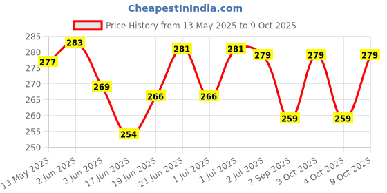 flipkart.com lyger Reaction Ball For Hand Eye Coordination To Improve Agility| Reflex Training Ball Throw Ball - Size: 3 lyger Price History Graph from 13 May 2025 to 7 Oct 2025