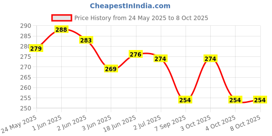 flipkart.com lyger Reaction Ball For Hand Eye Coordination To Improve Agility| Reflex Training Ball Throw Ball - Size: 3 lyger Price History Graph from 24 May 2025 to 7 Oct 2025