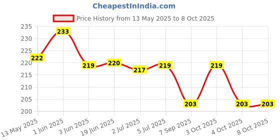 flipkart.com lyger Reaction Ball Rubber Reaction Bounce Ball for Hand Coordination- Green Throw Ball - Size: 1 lyger Price History Graph from 13 May 2025 to 7 Oct 2025