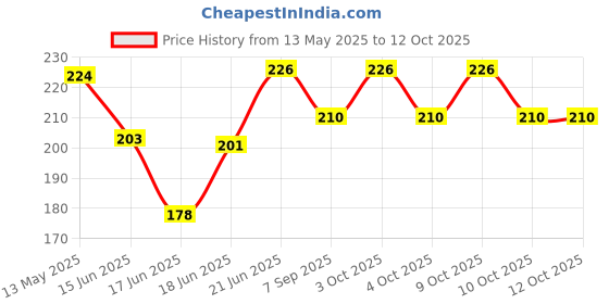 flipkart.com lyger Reaction Balls Rubber Reaction Bounce Ball for Hand Coordination- Orange Throw Ball - Size: 1 lyger Price History Graph from 13 May 2025 to 11 Oct 2025