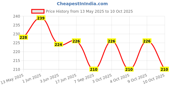 flipkart.com lyger Reaction Balls Rubber Reaction Bounce Balls for Hand Coordination-Blue Throw Ball - Size: 1 lyger Price History Graph from 13 May 2025 to 9 Oct 2025
