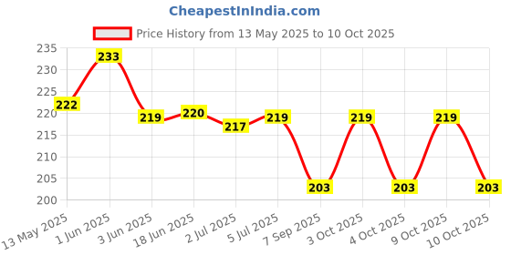 flipkart.com lyger Reaction Balls Rubber Reaction Bounce Balls for Hand Coordination-Red Throw Ball - Size: 1 lyger Price History Graph from 13 May 2025 to 9 Oct 2025