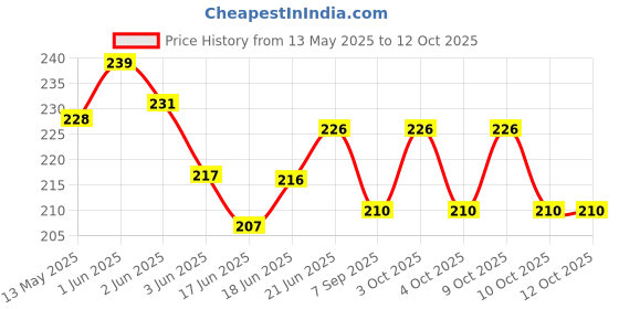 flipkart.com lyger Reaction Balls Rubber Reaction Bounce Balls for Hand Coordination-Yellow Throw Ball - Size: 1 lyger Price History Graph from 13 May 2025 to 11 Oct 2025