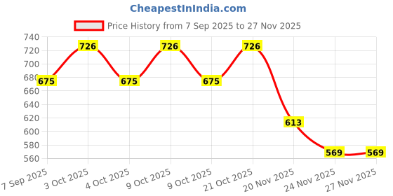 flipkart.com lyger SPORTS Combo Rubber Discus Throw 1 kg, Black (set of 2) Bronze Discus Throw Disc lyger Price History Graph from 7 Sep 2025 to 26 Nov 2025