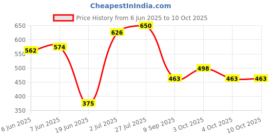 flipkart.com lykke by mahadev Multicolor Polyester Carpet lykke by mahadev Price History Graph from 6 Jun 2025 to 10 Oct 2025