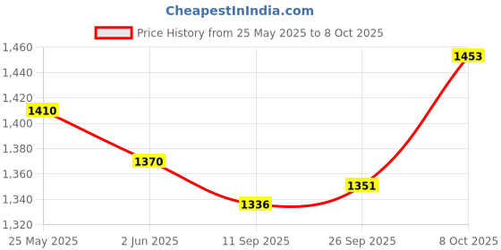 flipkart.com lymon AREEZO HANGING GOLD COLOR 8 LIGHT JHUMAR FLOWER DESIGN WITH BULB (PACK OF 1) Ceiling Light Ceiling Lamp lymon Price History Graph from 25 May 2025 to 8 Oct 2025