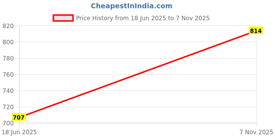 flipkart.com Lymon Black Hanging G012 DOUBLE DOME for Living Room,Bedroom,Bulbnot (Pack of 1) Pendants Ceiling Lamp lymon Price History Graph from 18 Jun 2025 to 7 Nov 2025