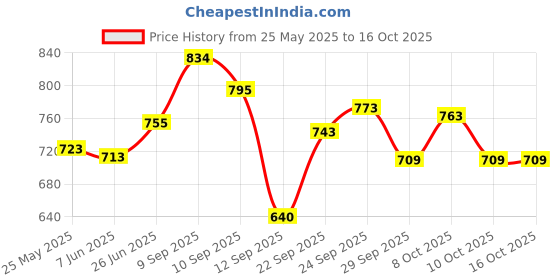 flipkart.com lymon Living Room Bulb not Included (Pack of 1) Ceiling Light Ceiling Lamp lymon Price History Graph from 25 May 2025 to 16 Oct 2025