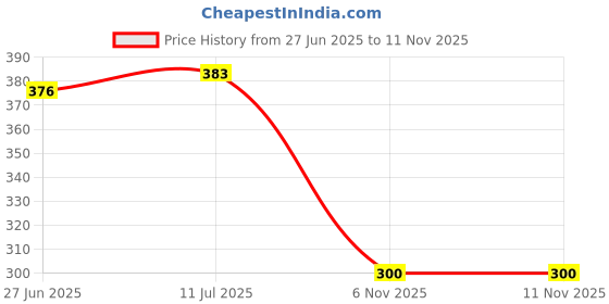 flipkart.com lymon Pendant Wall Lamp Without Bulb lymon Price History Graph from 27 Jun 2025 to 11 Nov 2025