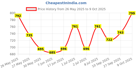 flipkart.com lymon Pendant Wall Lamp Without Bulb lymon Price History Graph from 26 May 2025 to 9 Oct 2025