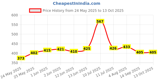 flipkart.com lymon Swing Arm Wall Light Wall Lamp Without Bulb lymon Price History Graph from 24 May 2025 to 12 Oct 2025