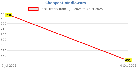 flipkart.com lymon Swing Arm Wall Light Wall Lamp Without Bulb lymon Price History Graph from 7 Jul 2025 to 4 Oct 2025