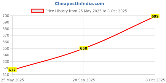 flipkart.com lymon Uplight Wall Lamp Without Bulb lymon Price History Graph from 25 May 2025 to 8 Oct 2025