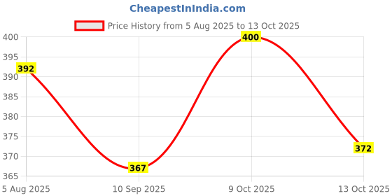 flipkart.com lymon Uplight Wall Lamp Without Bulb lymon Price History Graph from 5 Aug 2025 to 13 Oct 2025