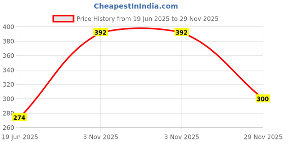 flipkart.com lymon Vintage Industrial Pendant Light Holder with 1m Round Cable (Copper) (Pack of 1) Downlighter Ceiling Lamp lymon Price History Graph from 19 Jun 2025 to 29 Nov 2025