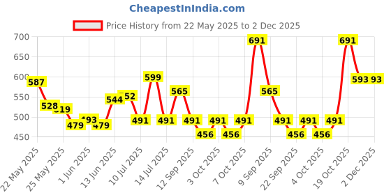 flipkart.com lymon Wallchiere Wall Lamp Without Bulb lymon Price History Graph from 22 May 2025 to 2 Dec 2025