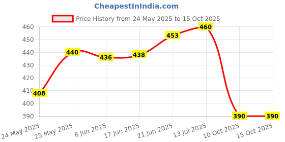 flipkart.com lymon Wallchiere Wall Lamp Without Bulb lymon Price History Graph from 24 May 2025 to 14 Oct 2025