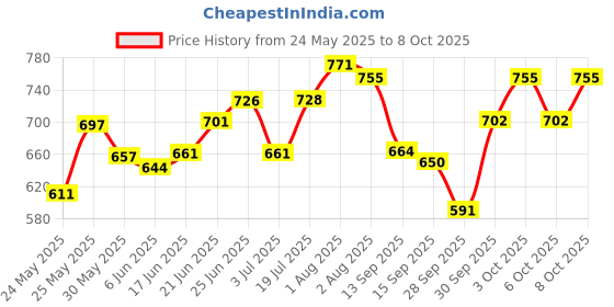 flipkart.com lymon Wallchiere Wall Lamp Without Bulb lymon Price History Graph from 24 May 2025 to 8 Oct 2025