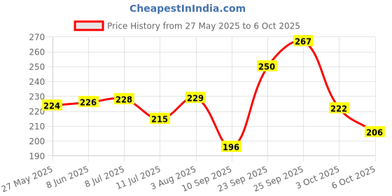 flipkart.com lymon Wallchiere Wall Lamp Without Bulb lymon Price History Graph from 27 May 2025 to 6 Oct 2025